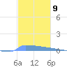 Vieques tide chart for Friday, December 9, 2022