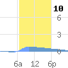 Vieques tide chart for Tuesday, January 10, 2023