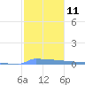 Vieques tide chart for Wednesday, January 11, 2023