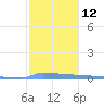 Vieques tide chart for Thursday, January 12, 2023