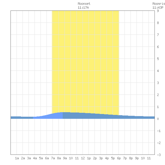 Vieques tide chart for Friday, January 13, 2023