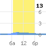 Vieques tide chart for Friday, January 13, 2023