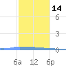 Vieques tide chart for Saturday, January 14, 2023