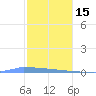 Vieques tide chart for Sunday, January 15, 2023