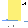 Vieques tide chart for Monday, January 16, 2023