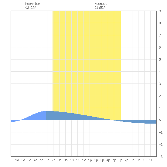 Vieques tide chart for Tuesday, January 17, 2023