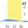 Vieques tide chart for Tuesday, January 17, 2023