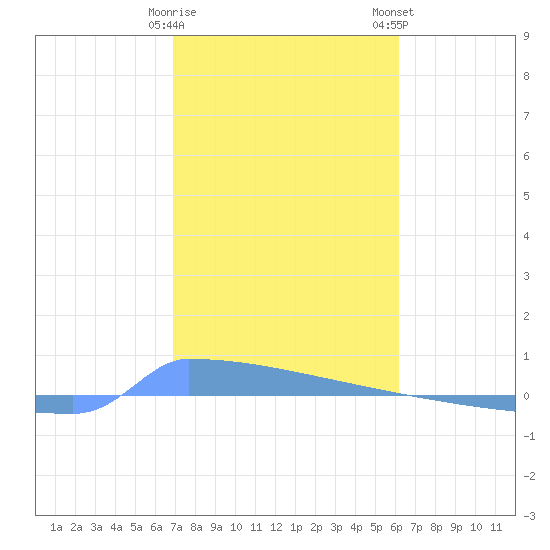 Vieques tide chart for Friday, January 20, 2023