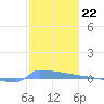 Vieques tide chart for Sunday, January 22, 2023