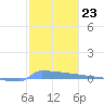 Vieques tide chart for Monday, January 23, 2023