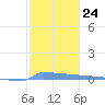 Vieques tide chart for Tuesday, January 24, 2023