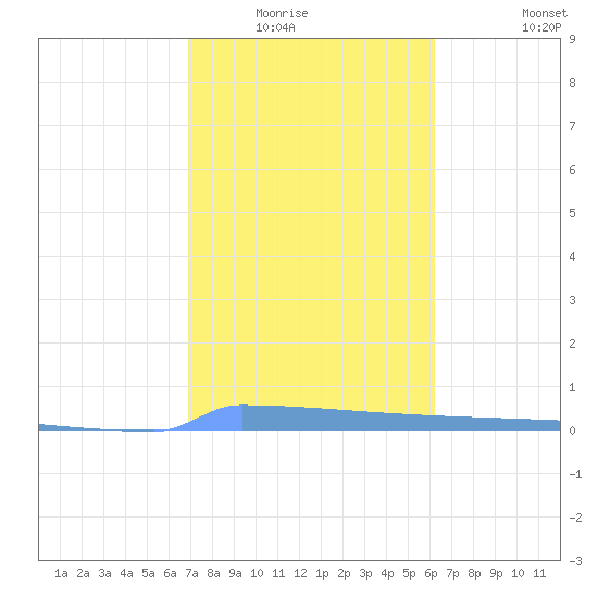 Vieques tide chart for Wednesday, January 25, 2023