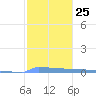 Vieques tide chart for Wednesday, January 25, 2023