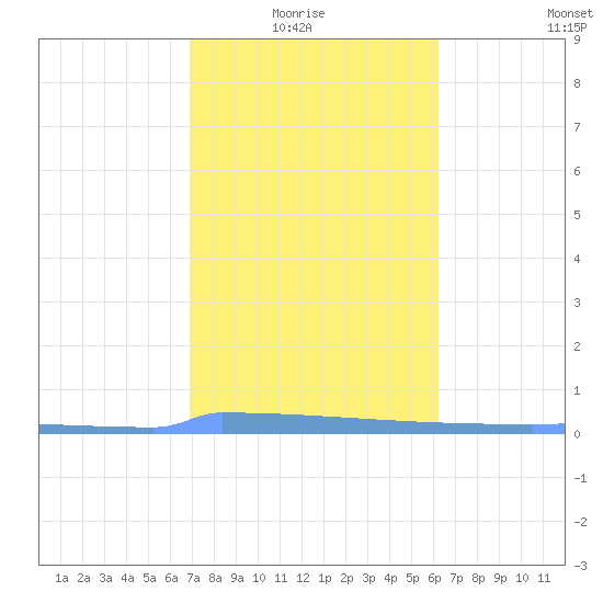 Vieques tide chart for Thursday, January 26, 2023