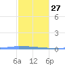Vieques tide chart for Friday, January 27, 2023