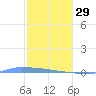 Vieques tide chart for Sunday, January 29, 2023