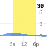 Vieques tide chart for Monday, January 30, 2023