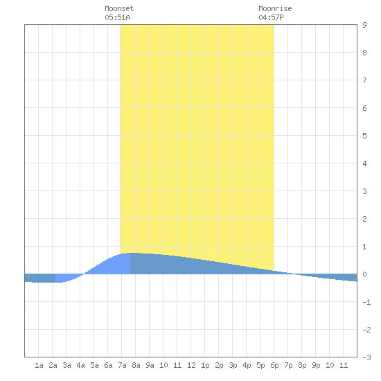 Vieques tide chart for Thursday, January 5, 2023