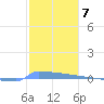 Vieques tide chart for Saturday, January 7, 2023