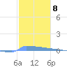 Vieques tide chart for Sunday, January 8, 2023