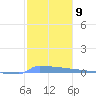 Vieques tide chart for Monday, January 9, 2023