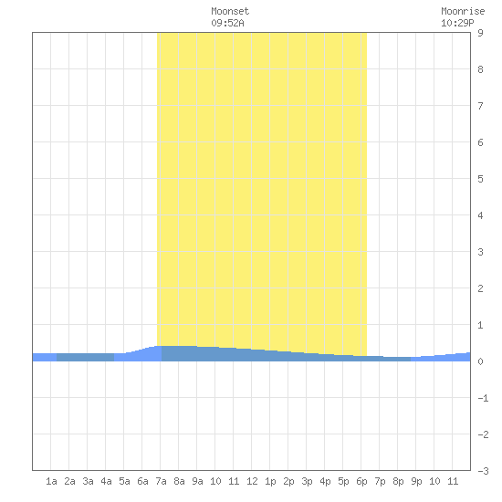 Vieques tide chart for Friday, February 10, 2023