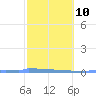 Vieques tide chart for Friday, February 10, 2023