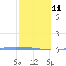 Vieques tide chart for Saturday, February 11, 2023
