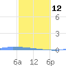 Vieques tide chart for Sunday, February 12, 2023