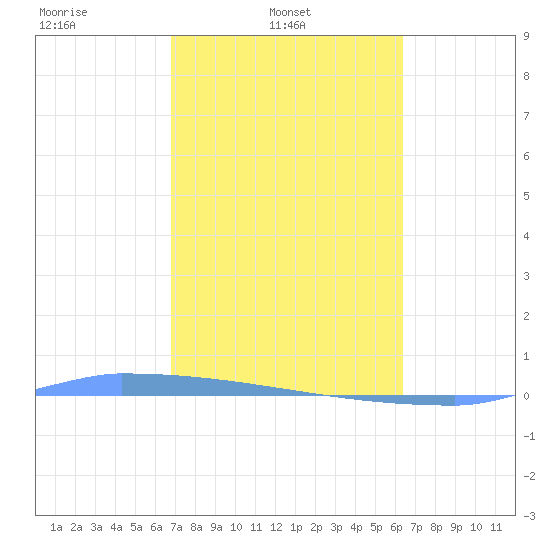 Vieques tide chart for Monday, February 13, 2023