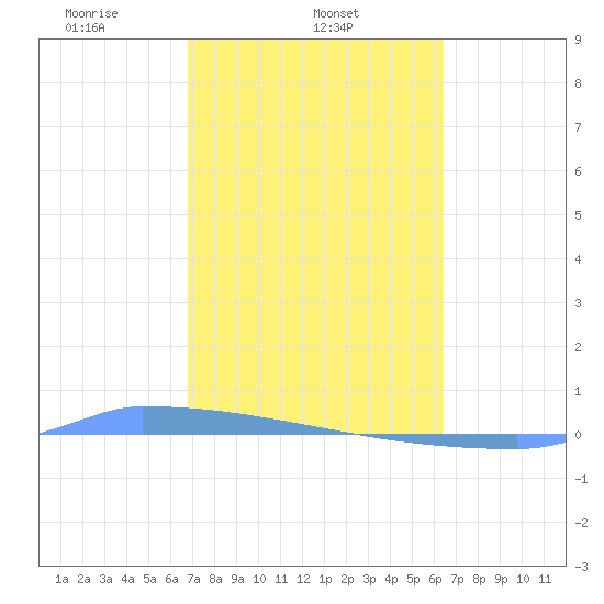 Vieques tide chart for Tuesday, February 14, 2023