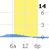 Vieques tide chart for Tuesday, February 14, 2023