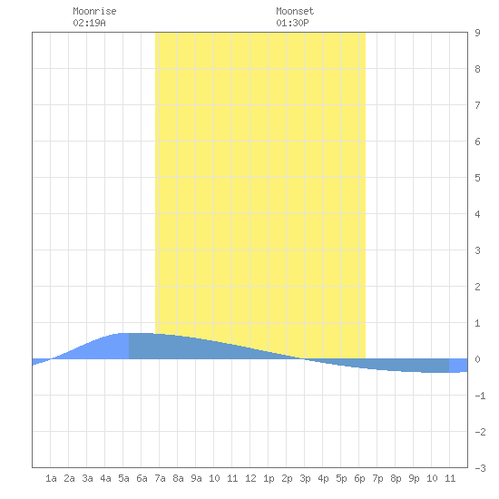 Vieques tide chart for Wednesday, February 15, 2023
