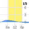 Vieques tide chart for Wednesday, February 15, 2023