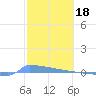 Vieques tide chart for Saturday, February 18, 2023