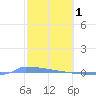 Vieques tide chart for Wednesday, February 1, 2023