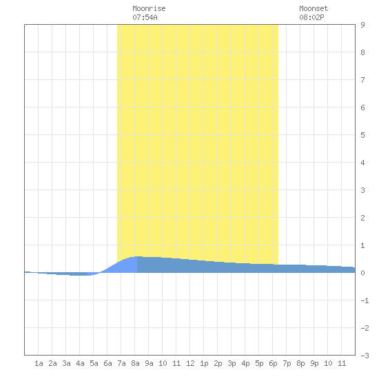 Vieques tide chart for Tuesday, February 21, 2023