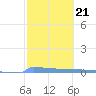 Vieques tide chart for Tuesday, February 21, 2023