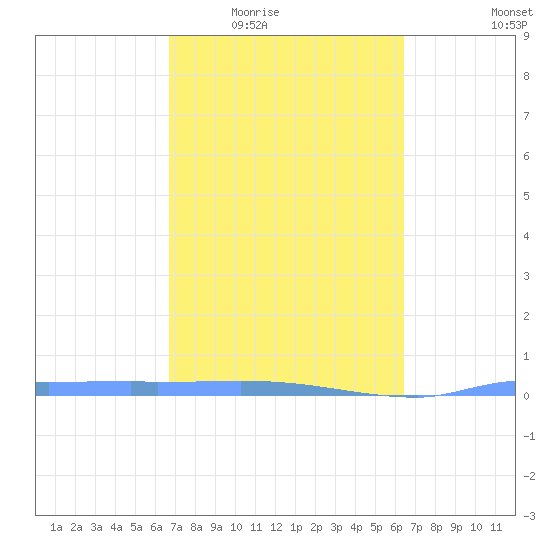 Vieques tide chart for Friday, February 24, 2023