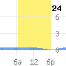 Vieques tide chart for Friday, February 24, 2023
