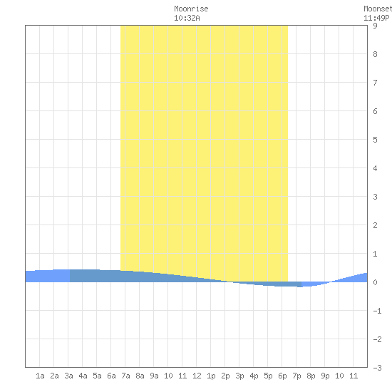 Vieques tide chart for Saturday, February 25, 2023