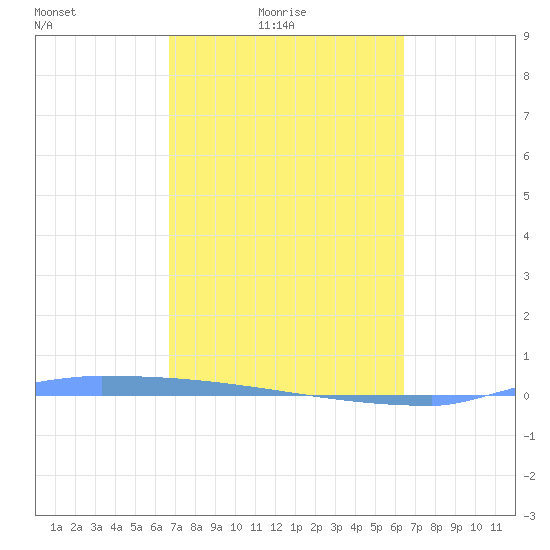 Vieques tide chart for Sunday, February 26, 2023