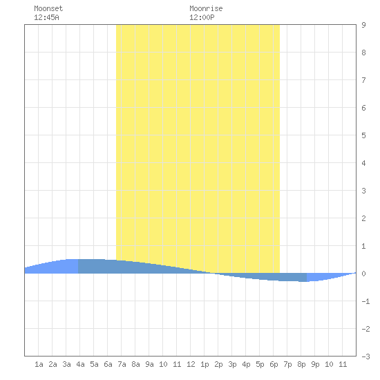 Vieques tide chart for Monday, February 27, 2023
