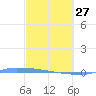 Vieques tide chart for Monday, February 27, 2023