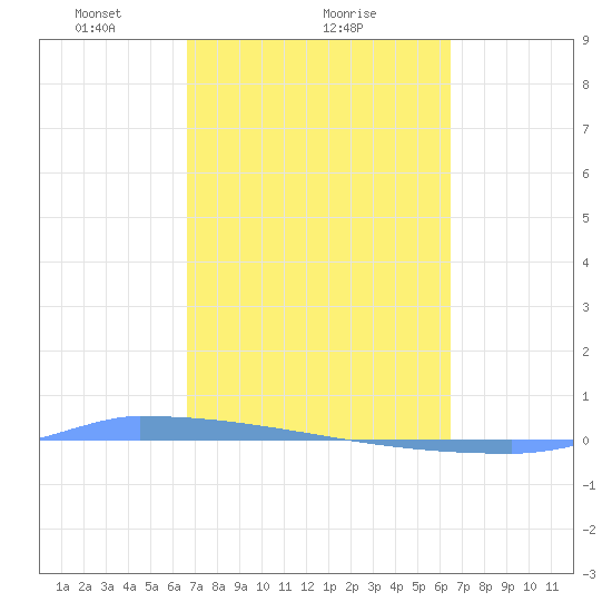 Vieques tide chart for Tuesday, February 28, 2023