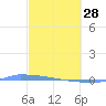 Vieques tide chart for Tuesday, February 28, 2023