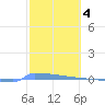 Vieques tide chart for Saturday, February 4, 2023