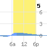 Vieques tide chart for Sunday, February 5, 2023
