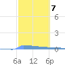 Vieques tide chart for Tuesday, February 7, 2023