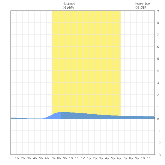 Vieques tide chart for Wednesday, February 8, 2023